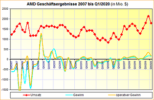 AMD Geschäftsergebnisse 2007 bis Q1/2020